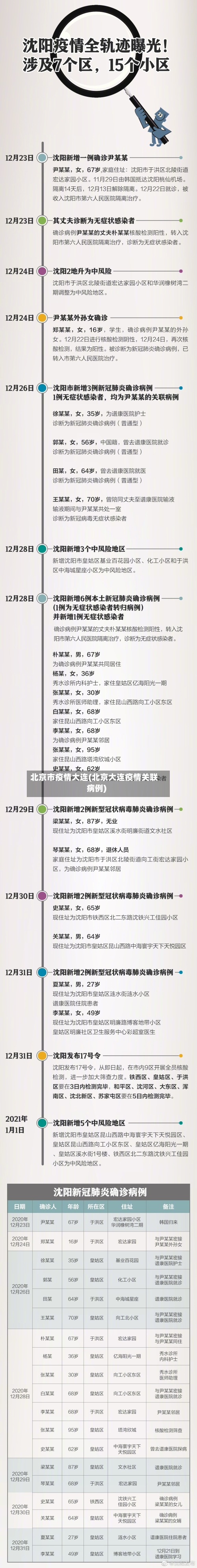 北京市疫情大连(北京大连疫情关联病例)-第1张图片