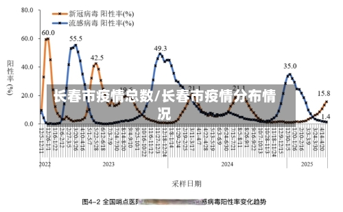 长春市疫情总数/长春市疫情分布情况