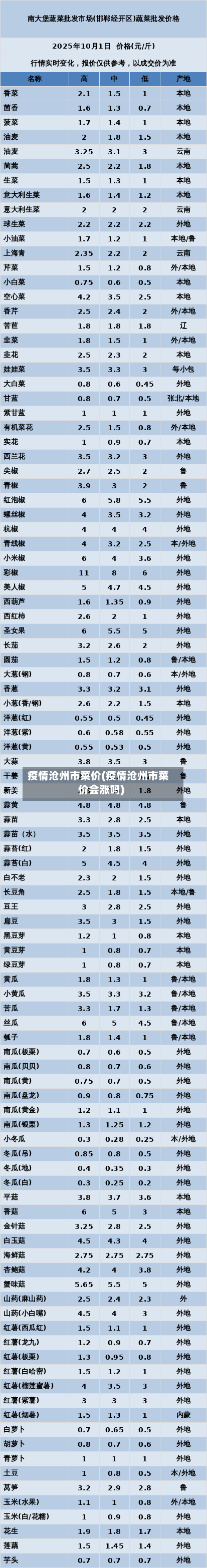 疫情沧州市菜价(疫情沧州市菜价会涨吗)-第1张图片