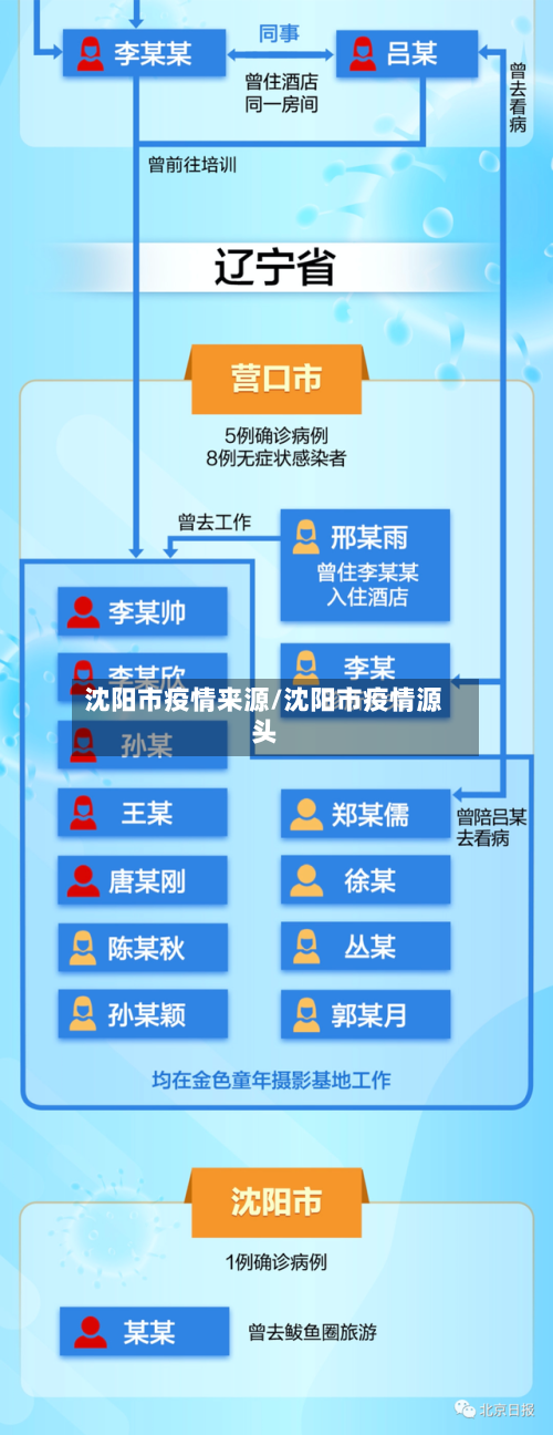 沈阳市疫情来源/沈阳市疫情源头-第1张图片